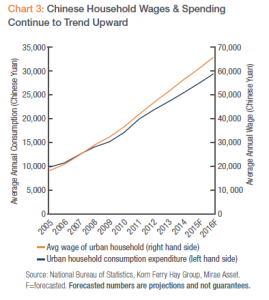Chinese Wages and Spending