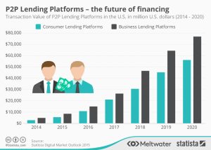Peer to Peer lending projected to skyrocket over next decade